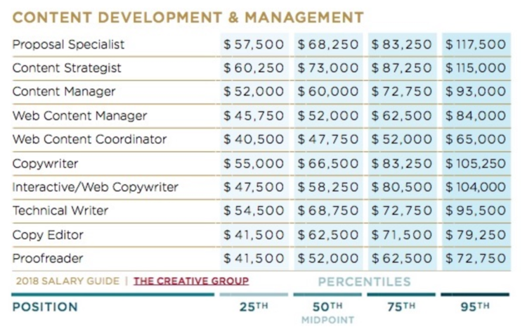 Content Marketing Manager Salary